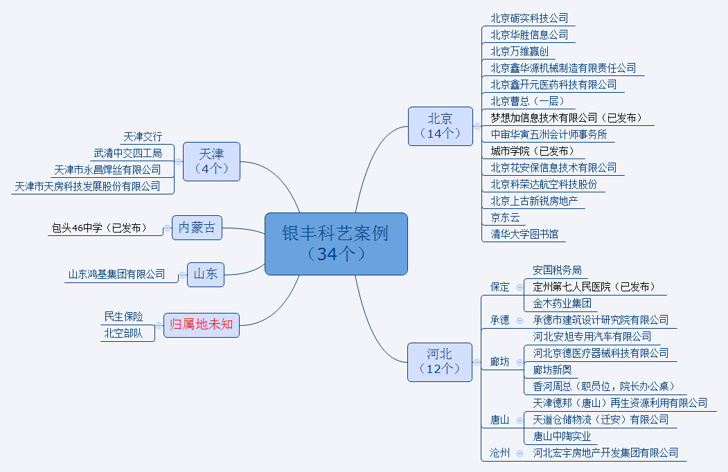 2018年银丰科艺办公家具定制厂家部分案例