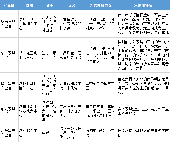 中国5大家具产业区域概况